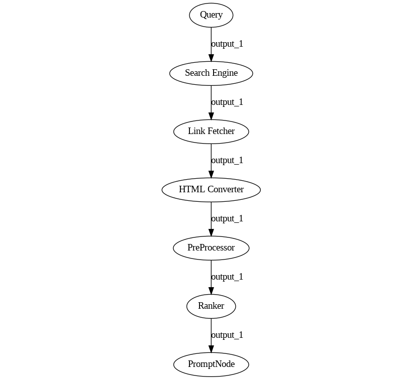 Linear Web RAG Pipeline Graph